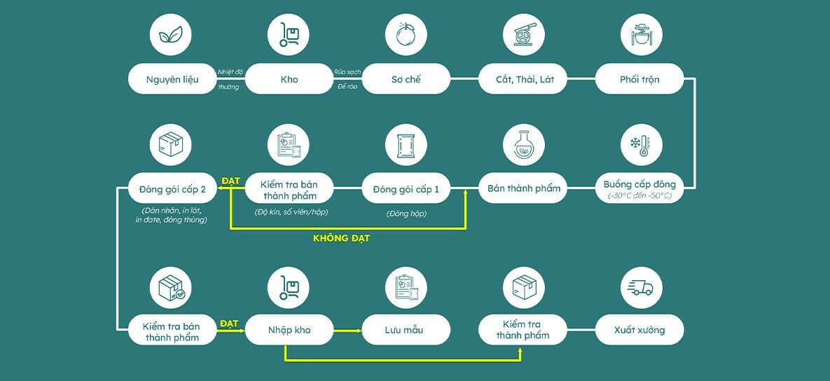 Quy trinh say thang hoa