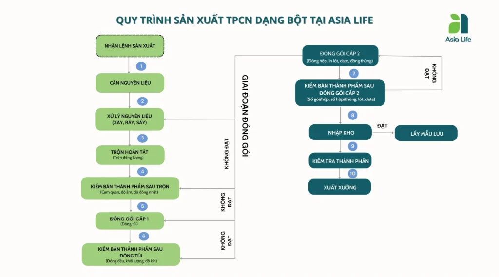 Quy trình sản xuất TPCN dạng bột tại Asia Life