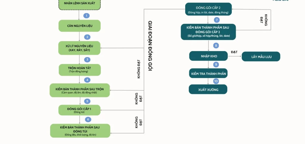 Quy trình sản xuất TPCN dạng bột tại Asia Life